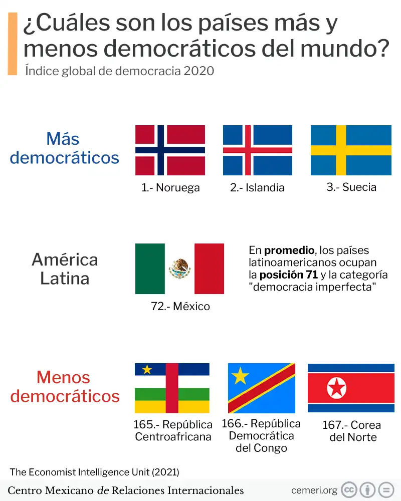 Los países más y menos democráticos del mundo